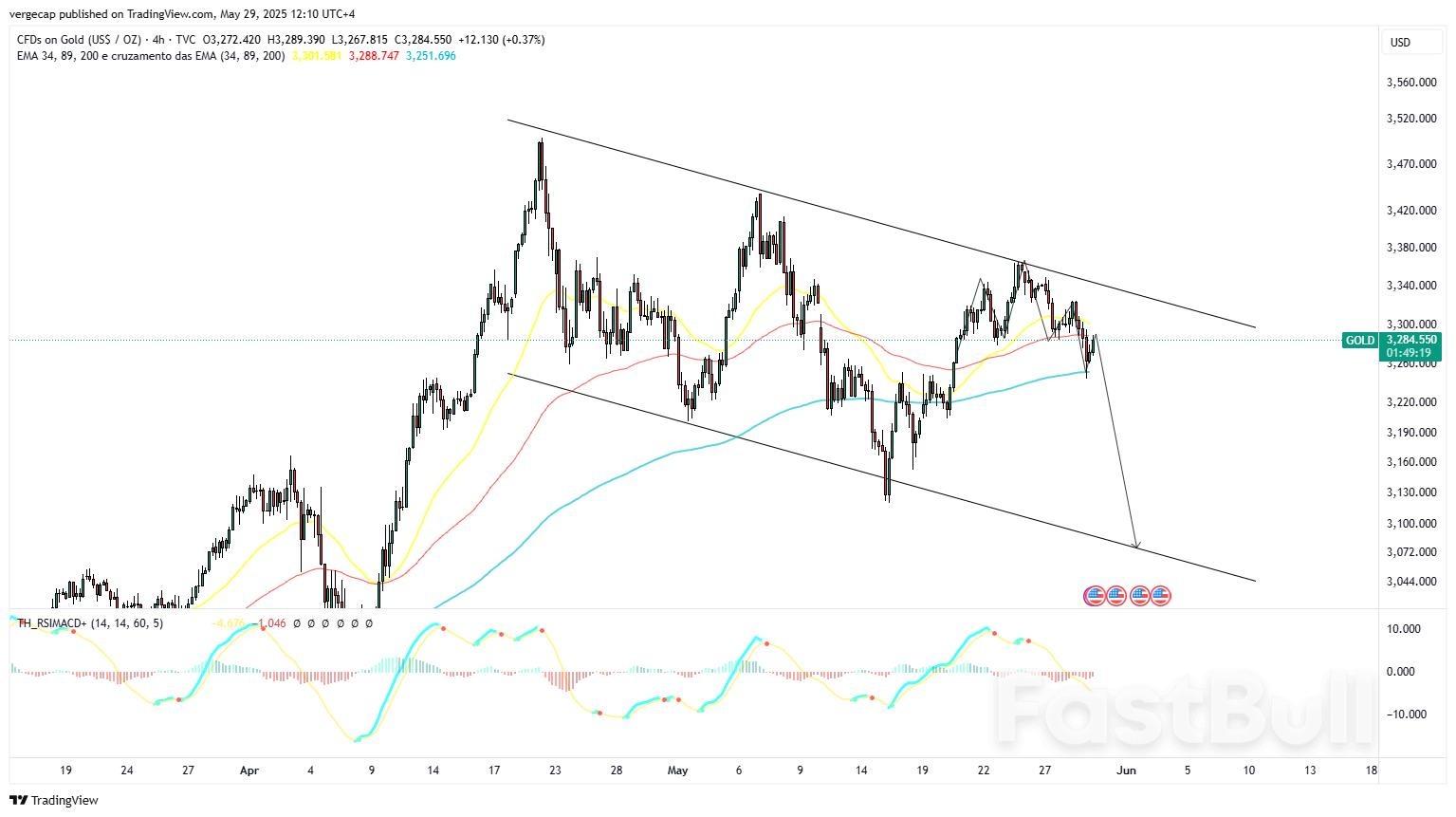 Gold Stumbles as Fed Flags Inflation and Yield Rebound Dampens Bullion Rally_1 Gold Stumbles as Fed Flags Inflation and Yield Rebound Dampens Bullion Rally_1