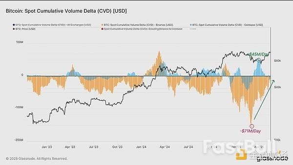 为何当前加密市场的现货需求强劲,衍生品表现落后?_3 为何当前加密市场的现货需求强劲,衍生品表现落后?_3