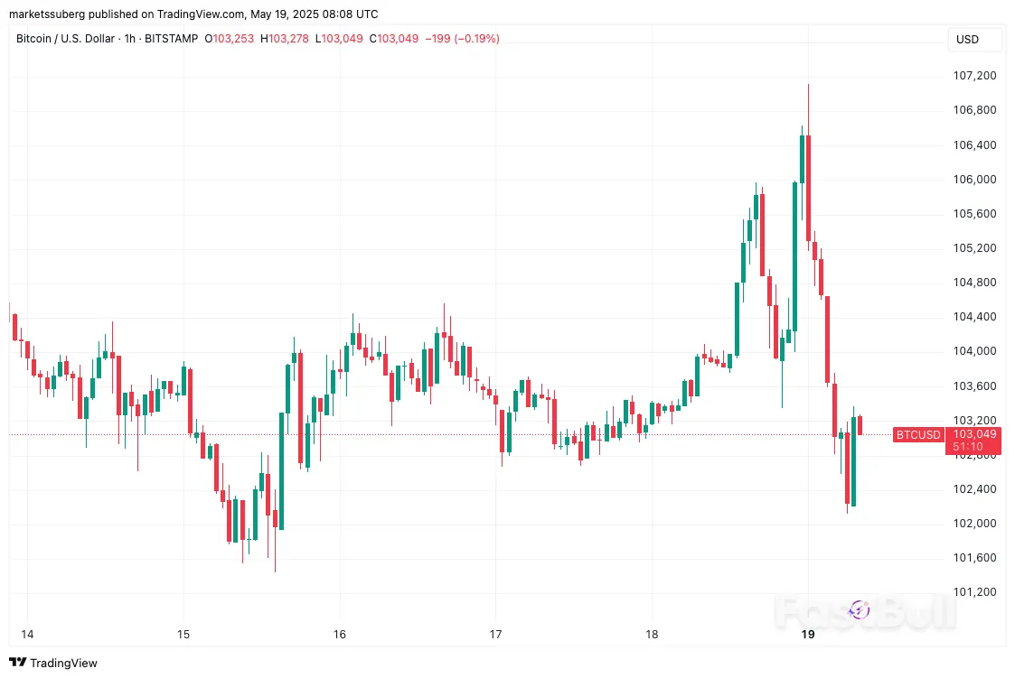 Ложный $107K или новые исторические максимумы? 5 вещей, которые нужно знать о биткоине на этой неделе_1