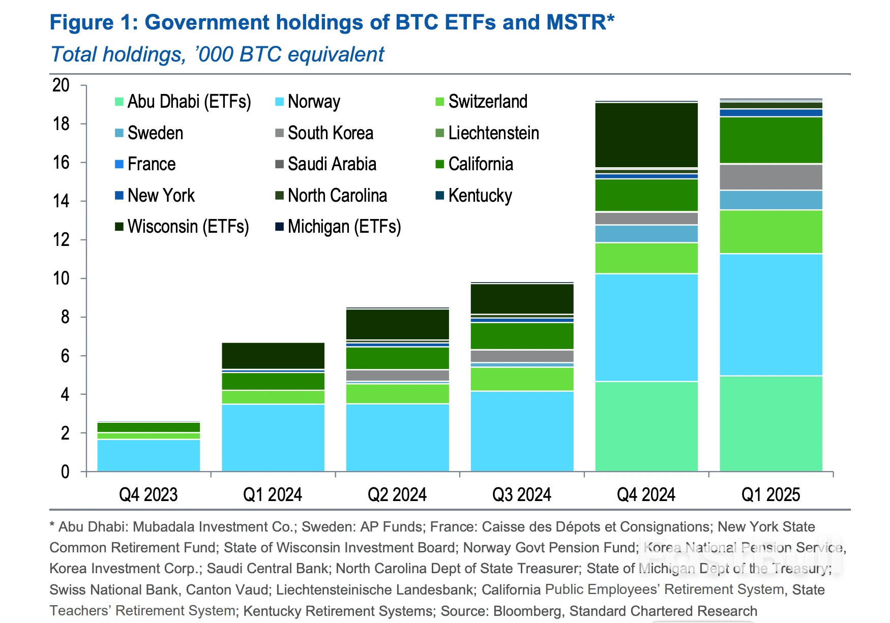 Standard Chartered says sovereigns' indirect bitcoin exposure via MSTR is growing, backing its $500,000 target_1 Standard Chartered says sovereigns' indirect bitcoin exposure via MSTR is growing, backing its $500,000 target_1
