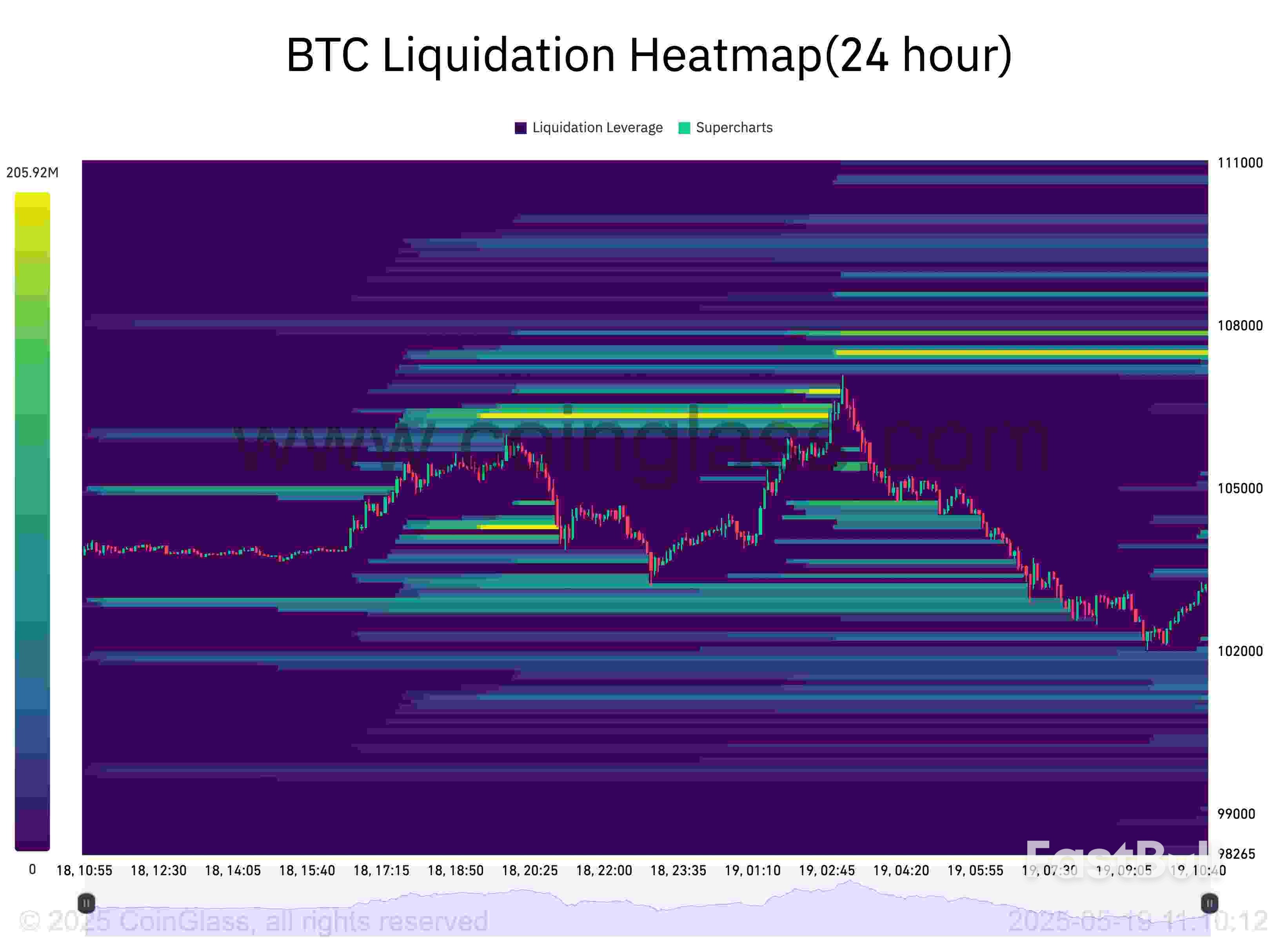 $107K Fakeout or New All-Time Highs? 5 Things to Know in Bitcoin This Week_3