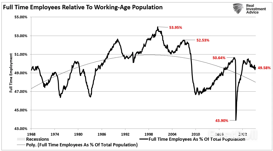 美国经济的硬伤:全职就业下滑_4 美国经济的硬伤:全职就业下滑_4