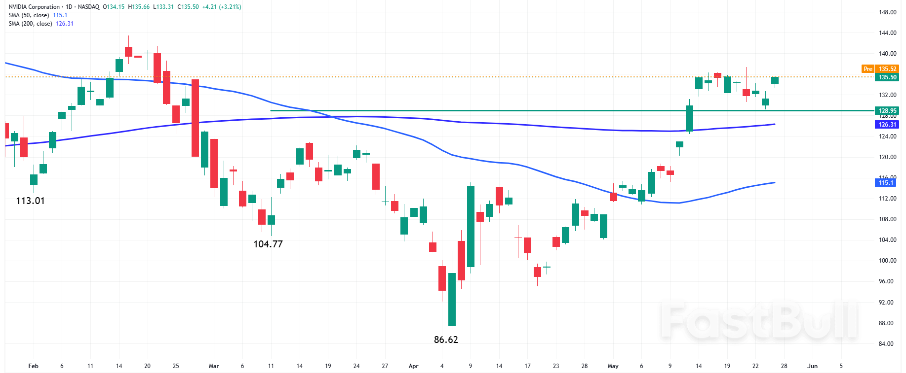 Trump’s China Curbs Hit Nvidia Earnings — Can Middle East Deals Cushion the Blow?_1