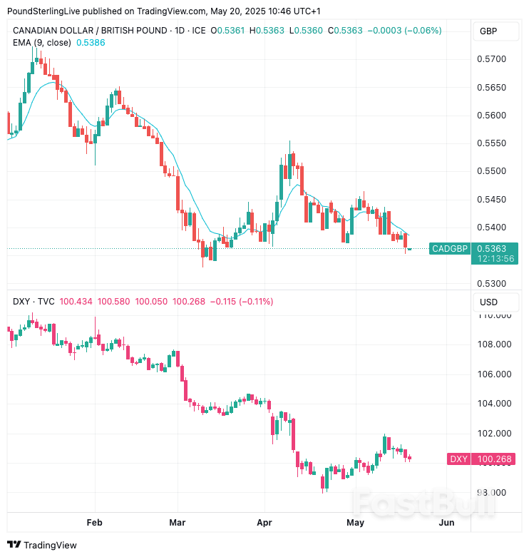 Canadian Dollar to Be Dragged Down by USD_1