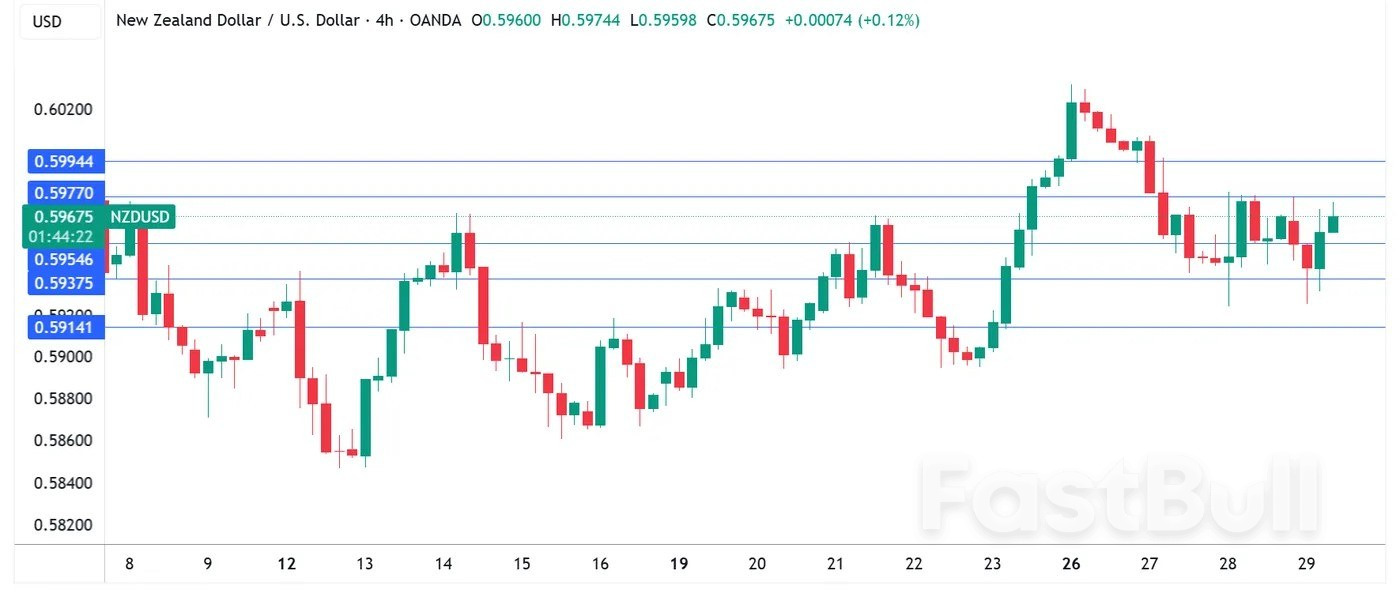 New Zealand central bank sees less growth, FOMC says it will remain cautious, Trump tariffs upended_1