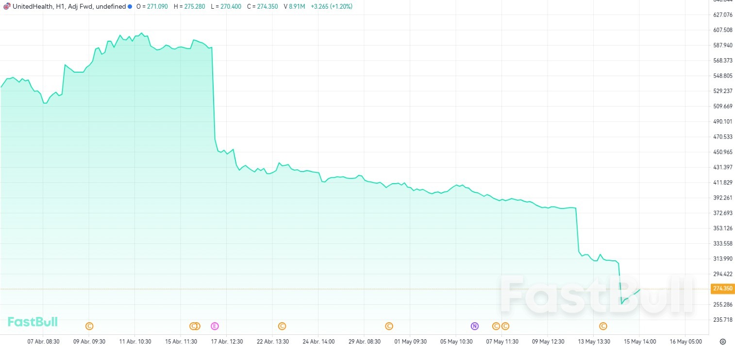 UnitedHealth Stock Sinks, Touches 5-Year low After new Report Reveals Possible Medicare Fraud probe_1 UnitedHealth Stock Sinks, Touches 5-Year low After new Report Reveals Possible Medicare Fraud probe_1
