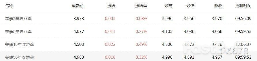 30年期美债收益率在5%关键水平附近波动，美国评级下调仍令人担忧_1