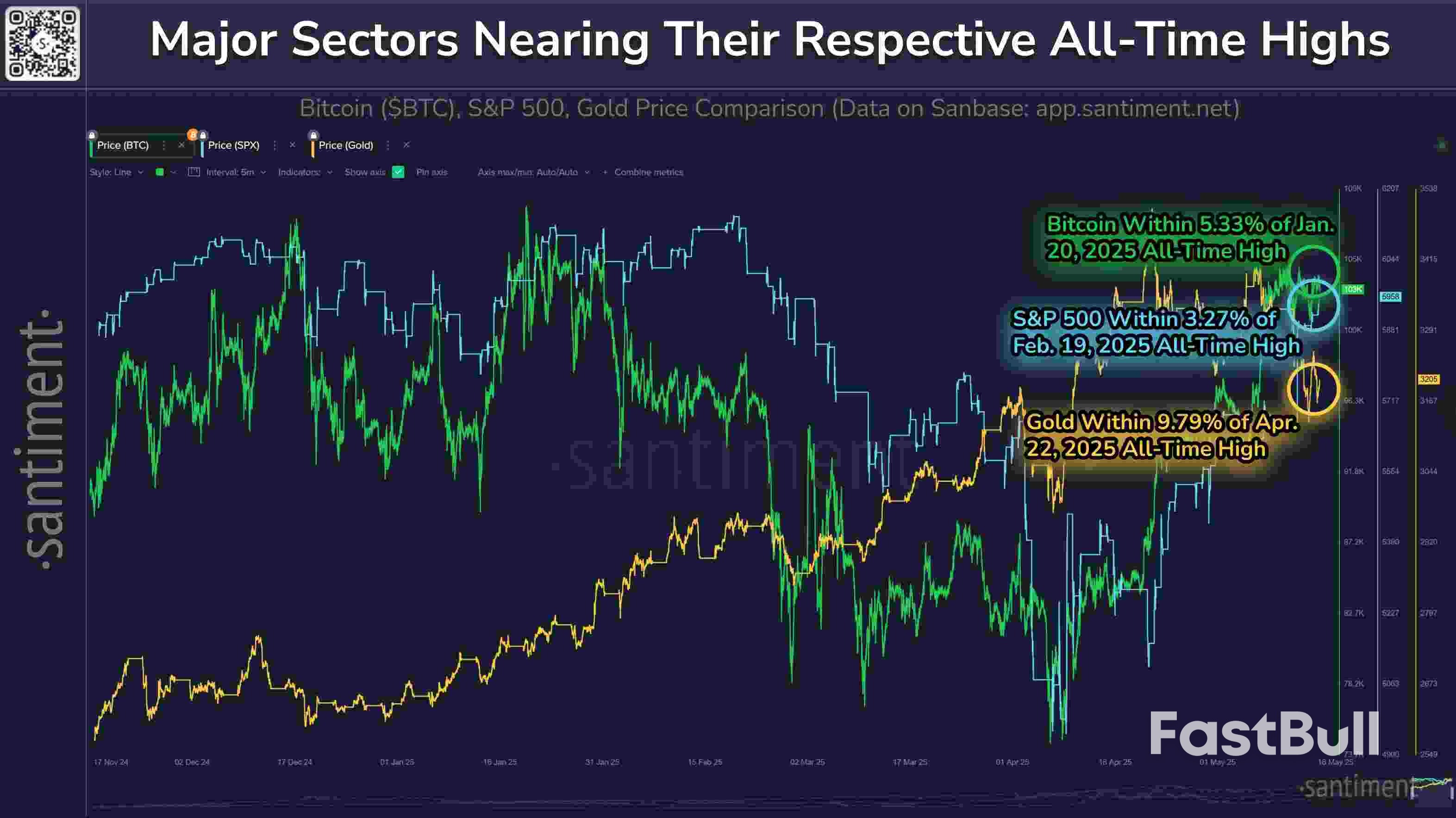 $107K Fakeout or New All-Time Highs? 5 Things to Know in Bitcoin This Week_12