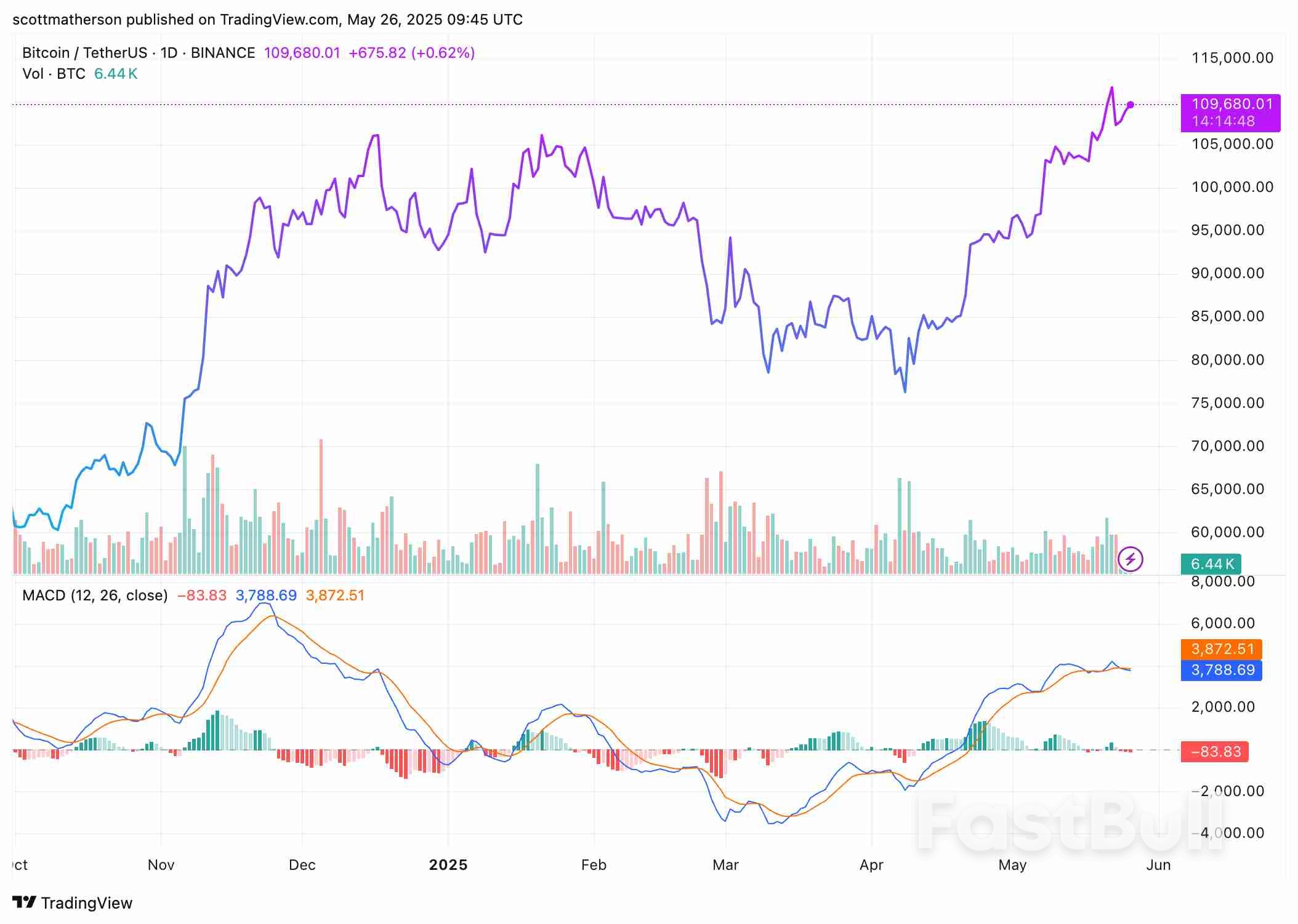 市场“果然”爆发闪电抛售行情!分析师:比特币短线可能暴跌10-15%_3 市场“果然”爆发闪电抛售行情!分析师:比特币短线可能暴跌10-15%_3