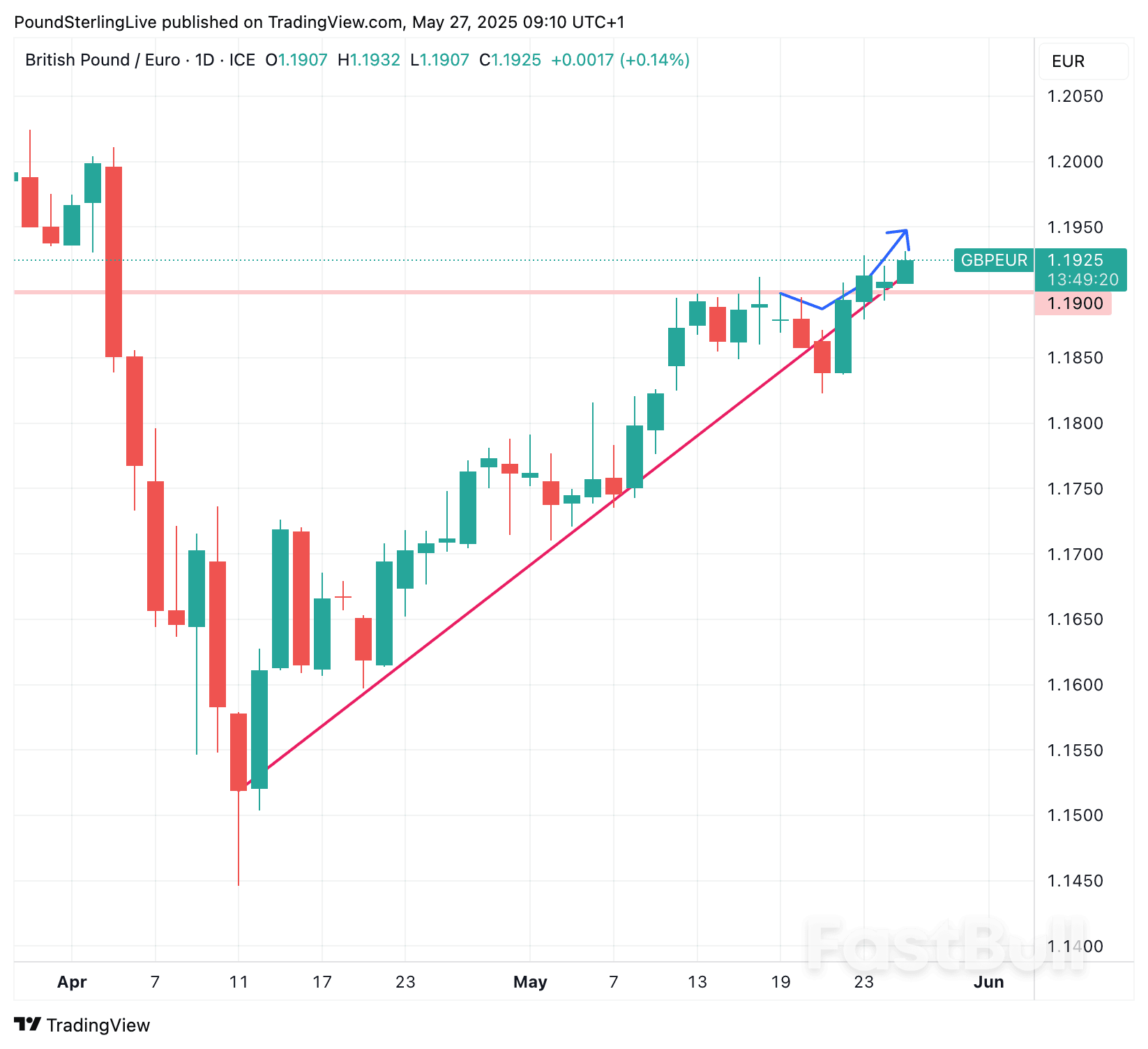 Pound Sterling Extends a Bullish Trend Against Euro and Dollar_2 Pound Sterling Extends a Bullish Trend Against Euro and Dollar_2