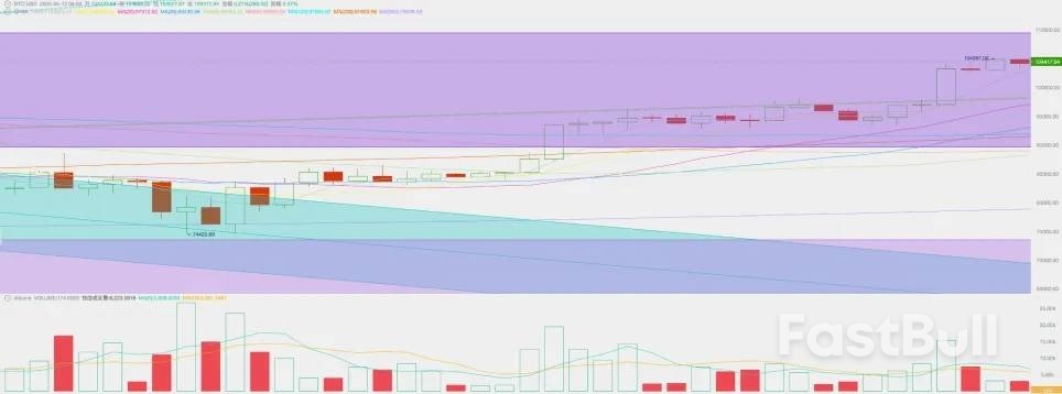 “对等关税战”进入第三阶段,加密资产全线反弹,BTC或快速突破前高(05.05~05.11)_1 “对等关税战”进入第三阶段,加密资产全线反弹,BTC或快速突破前高(05.05~05.11)_1