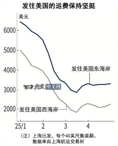 美國貨櫃進口量受對華關稅影響減少3成_2 美國貨櫃進口量受對華關稅影響減少3成_2