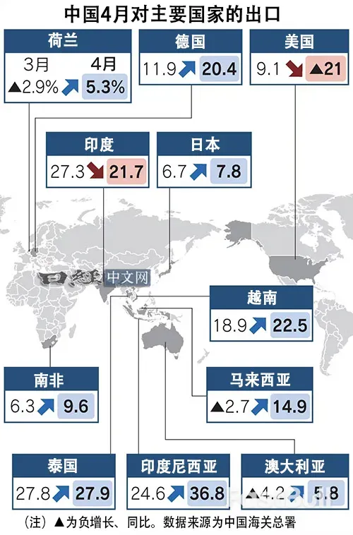 特朗普关税让东南亚从中国进口增2成_1