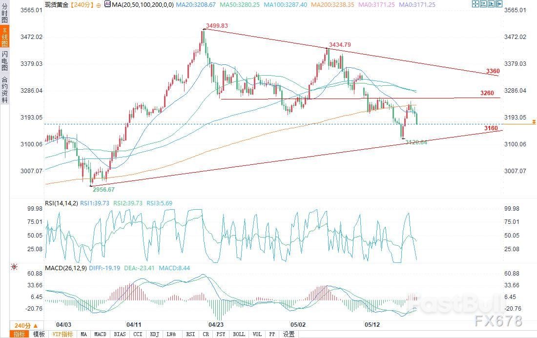 金價進一步下跌,降息重新定價帶來壓力? _2 金價進一步下跌,降息重新定價帶來壓力? _2