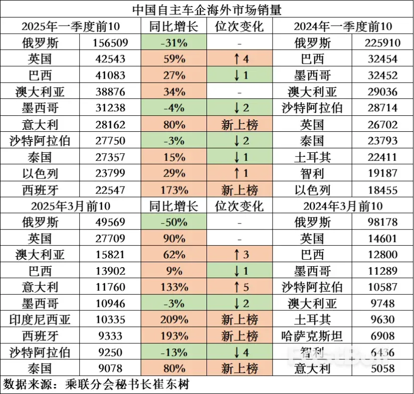 一季度出口增量未增收,中国车都卖到哪去了?_1 一季度出口增量未增收,中国车都卖到哪去了?_1