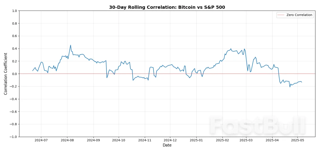 $107K Fakeout or New All-Time Highs? 5 Things to Know in Bitcoin This Week_13