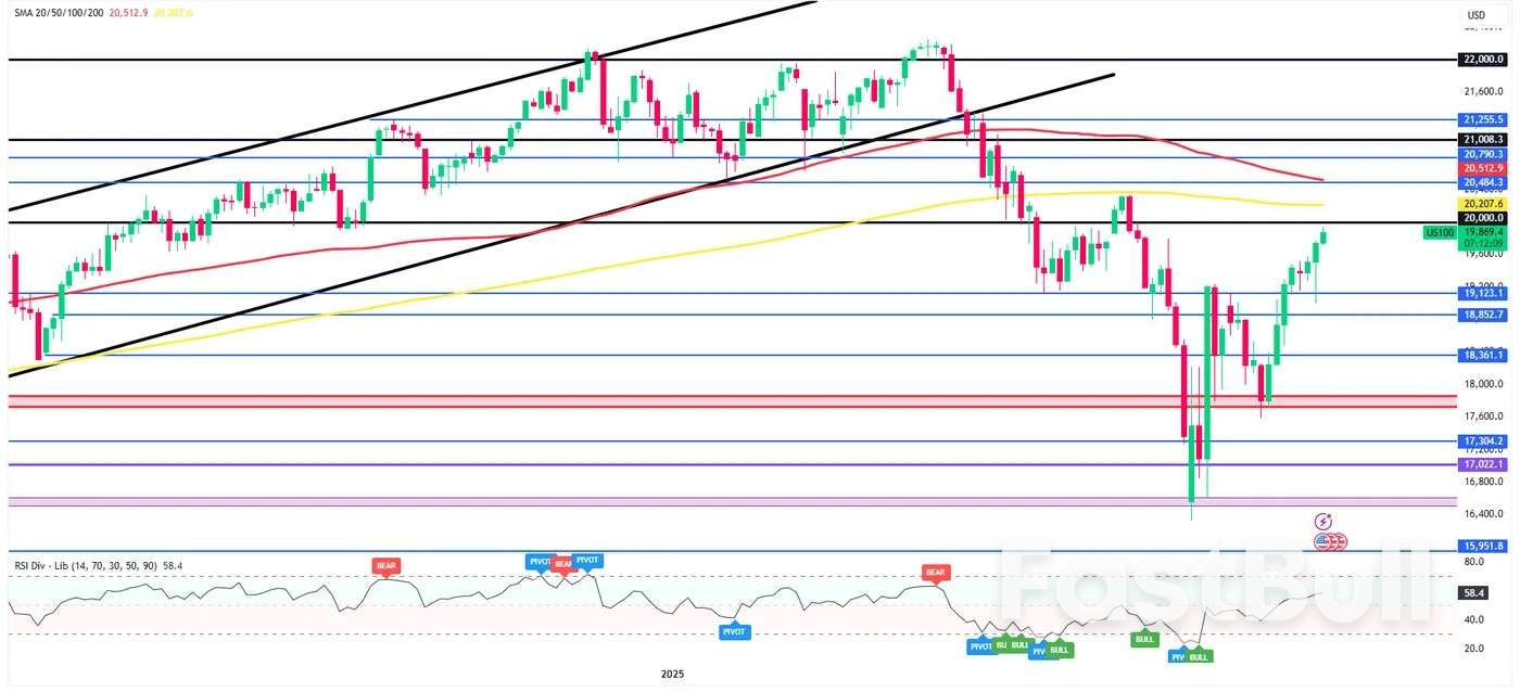 US Mid-Session Bell: US earnings bolsters sentiment as Apple, Amazon report next_1 US Mid-Session Bell: US earnings bolsters sentiment as Apple, Amazon report next_1