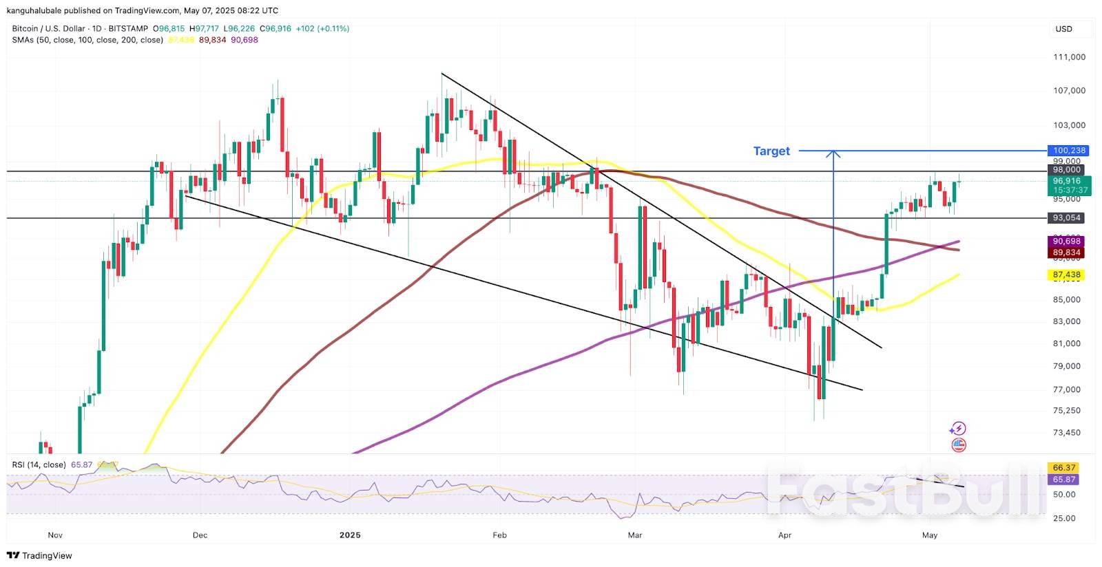 لماذا ارتفع سعر البيتكوين اليوم؟_6