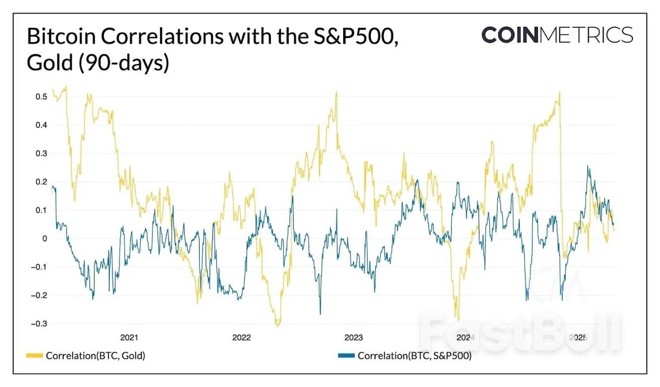 比特币正在与传统市场脱钩吗?_2 比特币正在与传统市场脱钩吗?_2