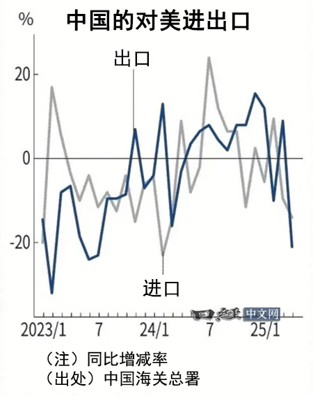 關稅使中國對美出口急減_1 關稅使中國對美出口急減_1