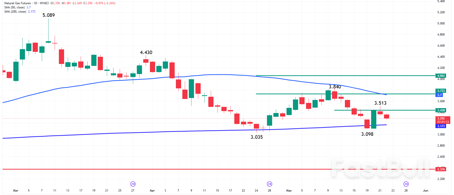 Natural Gas News: Bearish Sentiment Builds on Forecasted 119 Bcf Storage Injection_1