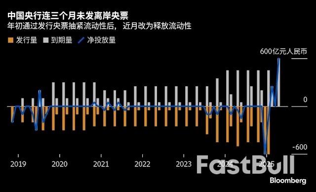 中国央行暂停离岸央票发行，助力平衡人民币对美元的升值压力_1
