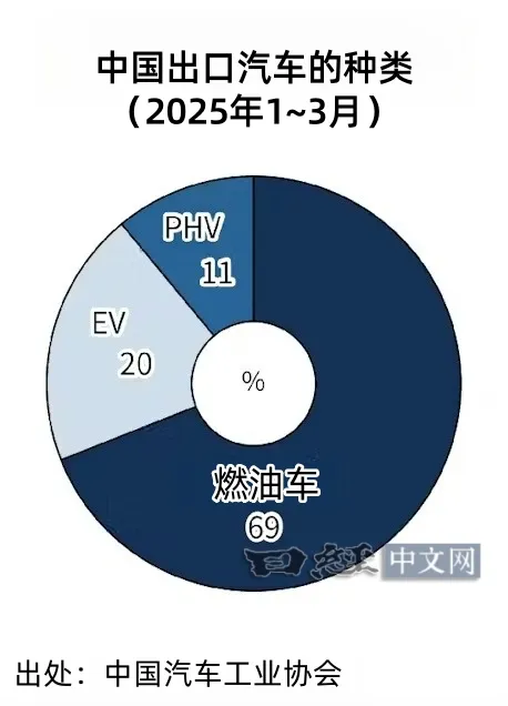 中国汽车出口踩下急刹车_1 中国汽车出口踩下急刹车_1