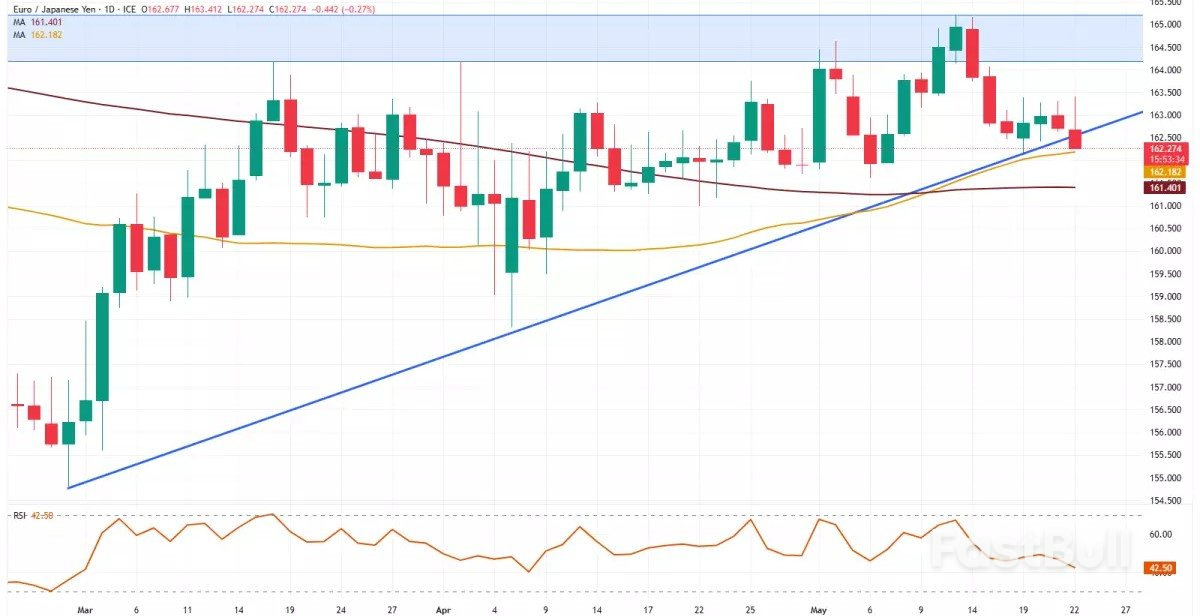 Il Dow Jones crolla a causa delle preoccupazioni fiscali degli Stati Uniti, i future sul gas naturale crollano mentre l'EUR/JPY scivola_2 Il Dow Jones crolla a causa delle preoccupazioni fiscali degli Stati Uniti, i future sul gas naturale crollano mentre l'EUR/JPY scivola_2