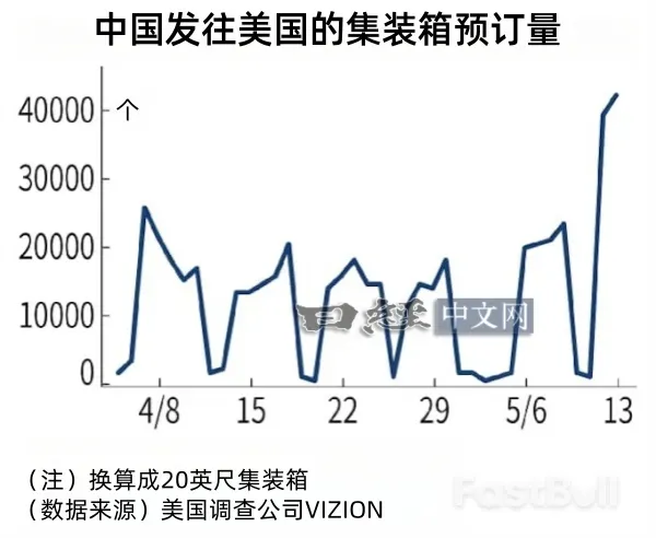 中美海上物流恢復,貨櫃預訂量翻倍_1 中美海上物流恢復,貨櫃預訂量翻倍_1