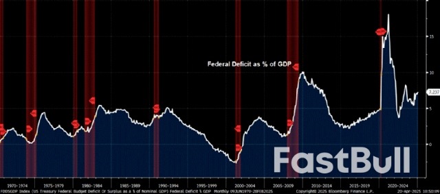 貿易以外的長期演變：美國轉向「財政主導」_2