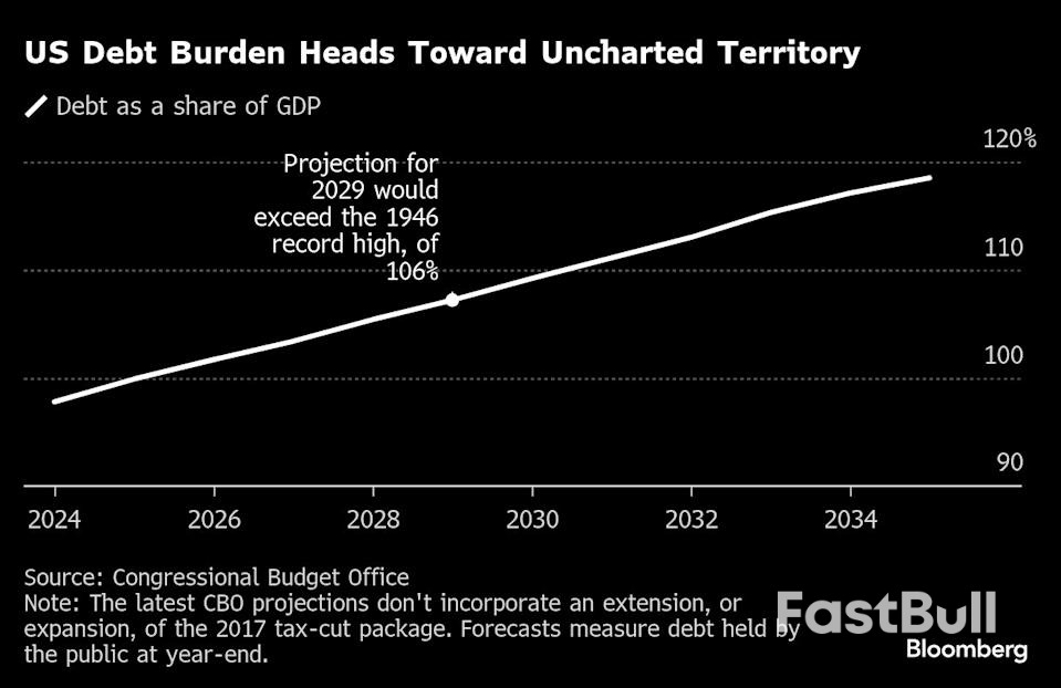 GOP Tax Bill Seen Masking More Than $1 Trillion Hit to US Debt_3 GOP Tax Bill Seen Masking More Than $1 Trillion Hit to US Debt_3