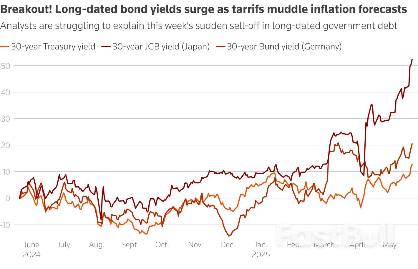 Bond selloff rolls on as US House passes Trump's 'big beautiful' tax bill_1 Bond selloff rolls on as US House passes Trump's 'big beautiful' tax bill_1
