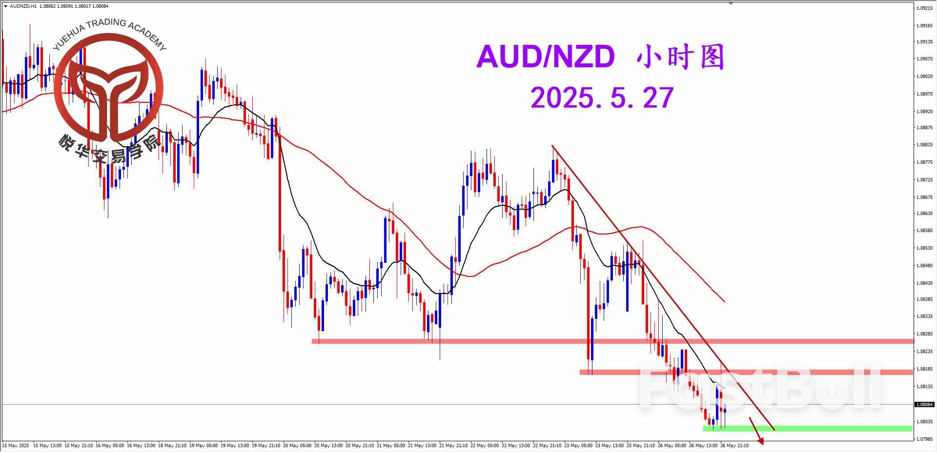坚决阴线破位，澳纽走势偏弱_3