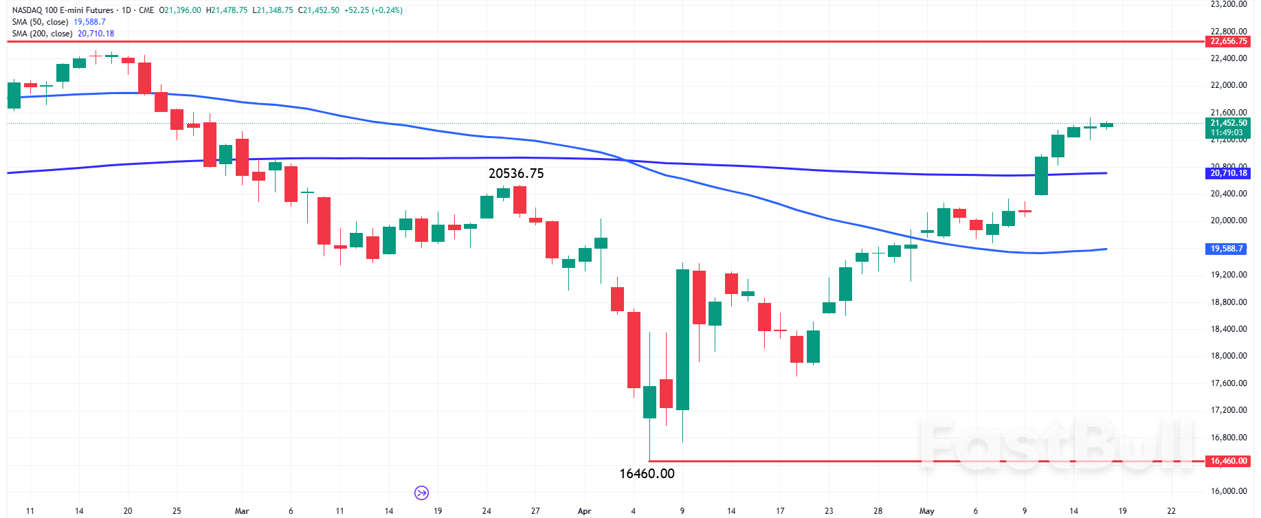 Nasdaq Index: Bullish Forecast as Adobe, Alphabet, AMD Lead Weekly Stock Market Gains_1