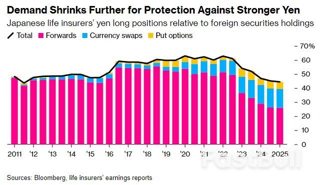 日元对冲比例创14年新低!日本寿险业看涨预期持续降温_1 日元对冲比例创14年新低!日本寿险业看涨预期持续降温_1