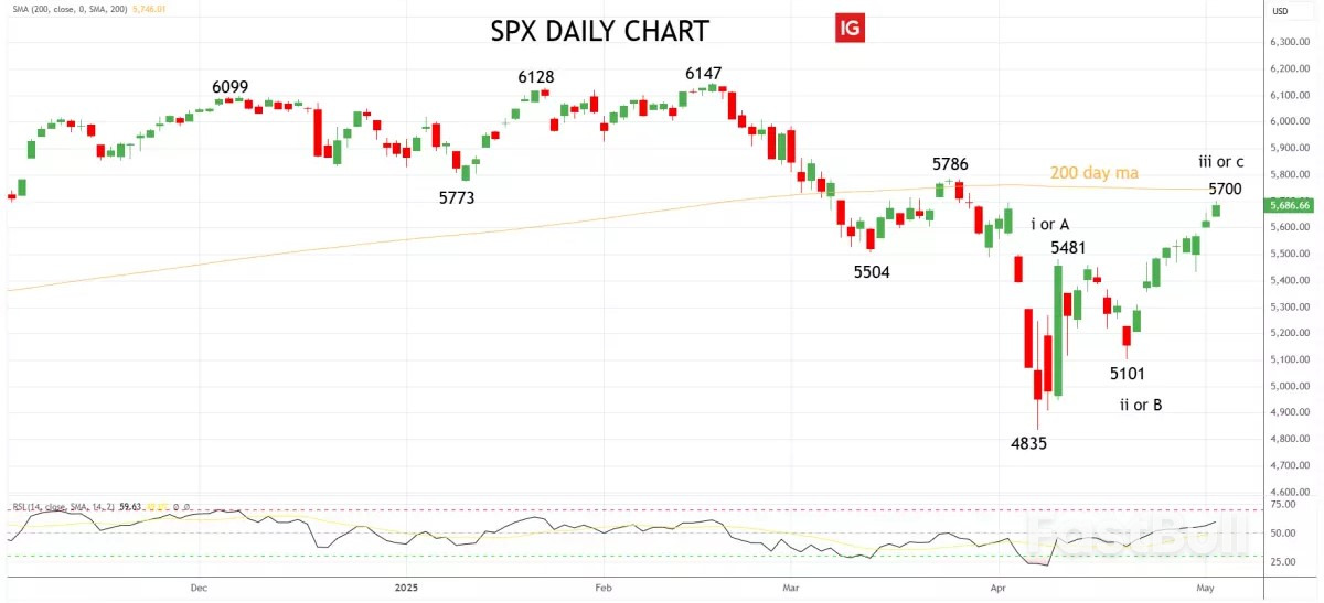 Wall Street rallies on robust jobs data and US‑China trade thaw_3