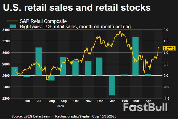 US Dollar Dips as Retail Sales Growth Slows in April_1 US Dollar Dips as Retail Sales Growth Slows in April_1