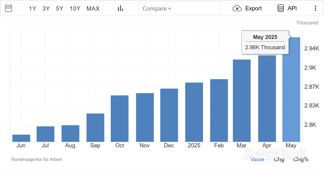 德国5月季调后失业人数增加3.4万人,失业率维持6.3%_1 德国5月季调后失业人数增加3.4万人,失业率维持6.3%_1