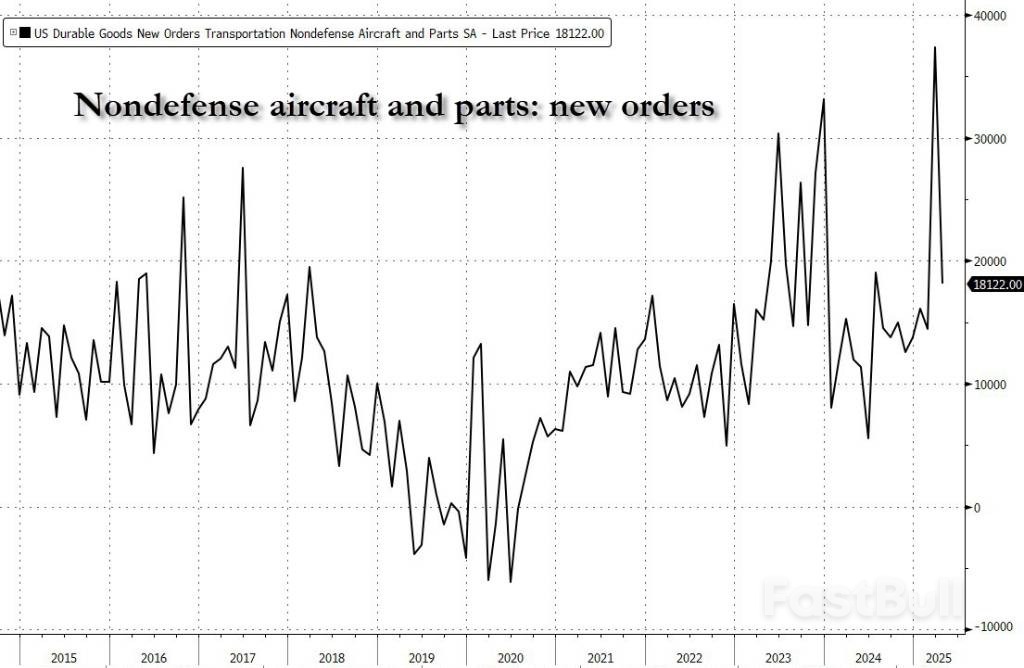 美国4月耐用品订单环比暴跌6.3%,核心资本货物订单创去年10月以来最大跌幅_3 美国4月耐用品订单环比暴跌6.3%,核心资本货物订单创去年10月以来最大跌幅_3