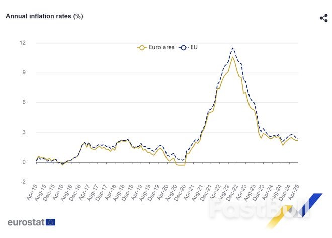 欧元区4月CPI同比增长2.2%,符合市场预期_1 欧元区4月CPI同比增长2.2%,符合市场预期_1
