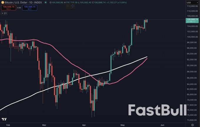 Bitcoin กำลังส่งสัญญาณ Golden Cross — มันหมายถึงอะไรสำหรับราคา BTC?_1
