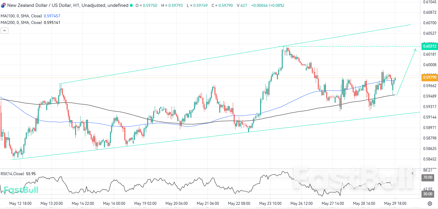 Penolakan pada Purata Pergerakan Boleh Menjana Momentum Kenaikan Lagi_1