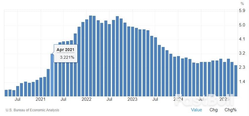 美国核心通胀指标放缓至四年低位,特朗普关税效应当月暂未显现_1 美国核心通胀指标放缓至四年低位,特朗普关税效应当月暂未显现_1