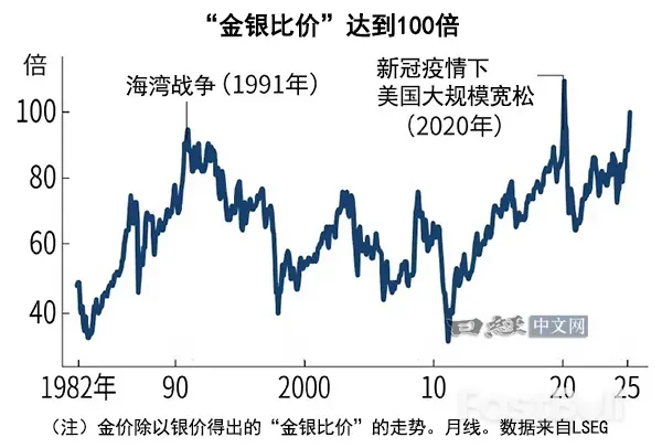 金价达到银价100倍,价格偏高仍迎来买入_1 金价达到银价100倍,价格偏高仍迎来买入_1