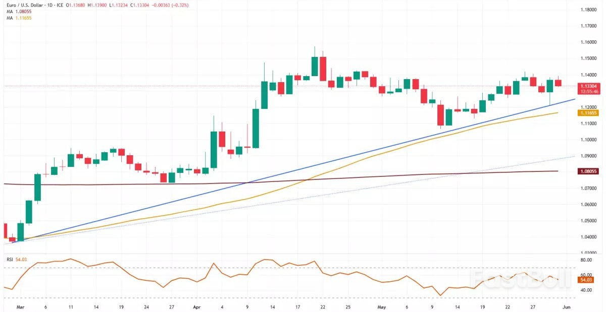 Nasdaq 100 comes off 4-month high while EUR/USD resumes ascent and WTI stays sidelined_2