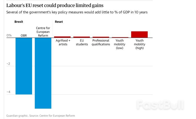 How Has Britain’s Economy Fared Since Brexit? The Five Charts Underpinning the UK-EU Summit_5