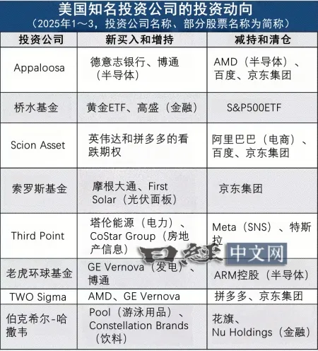 美国知名投资家1~3月抛售中国科技股_1 美国知名投资家1~3月抛售中国科技股_1