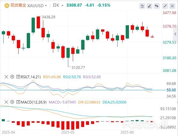 黄金市场今日分析:非农难阻降息预期,黄金回调蓄势待买机_1 黄金市场今日分析:非农难阻降息预期,黄金回调蓄势待买机_1