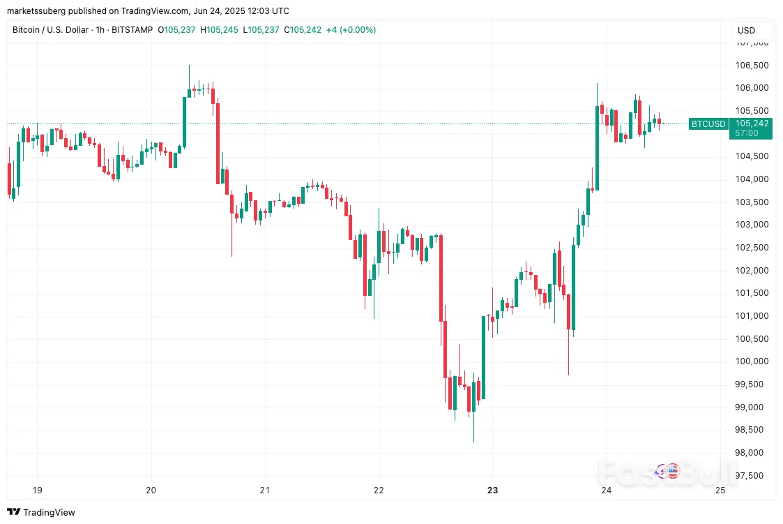 Bitcoin $105K 'Trend Switch' Comes as Fed Hints at July Rate Cut_1 Bitcoin $105K 'Trend Switch' Comes as Fed Hints at July Rate Cut_1