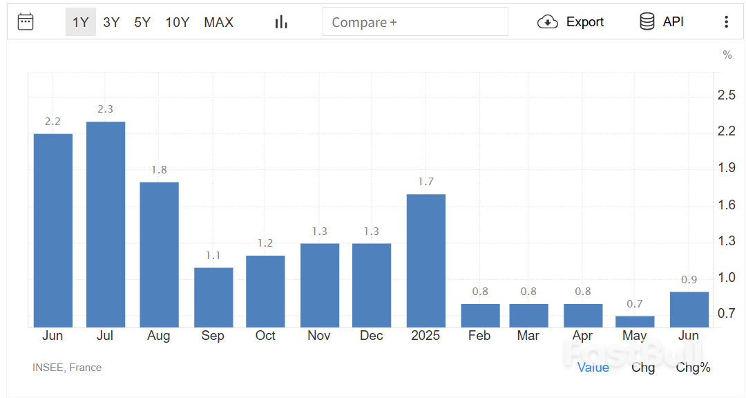 法国6月CPI年率初值升至0.9%_1 法国6月CPI年率初值升至0.9%_1